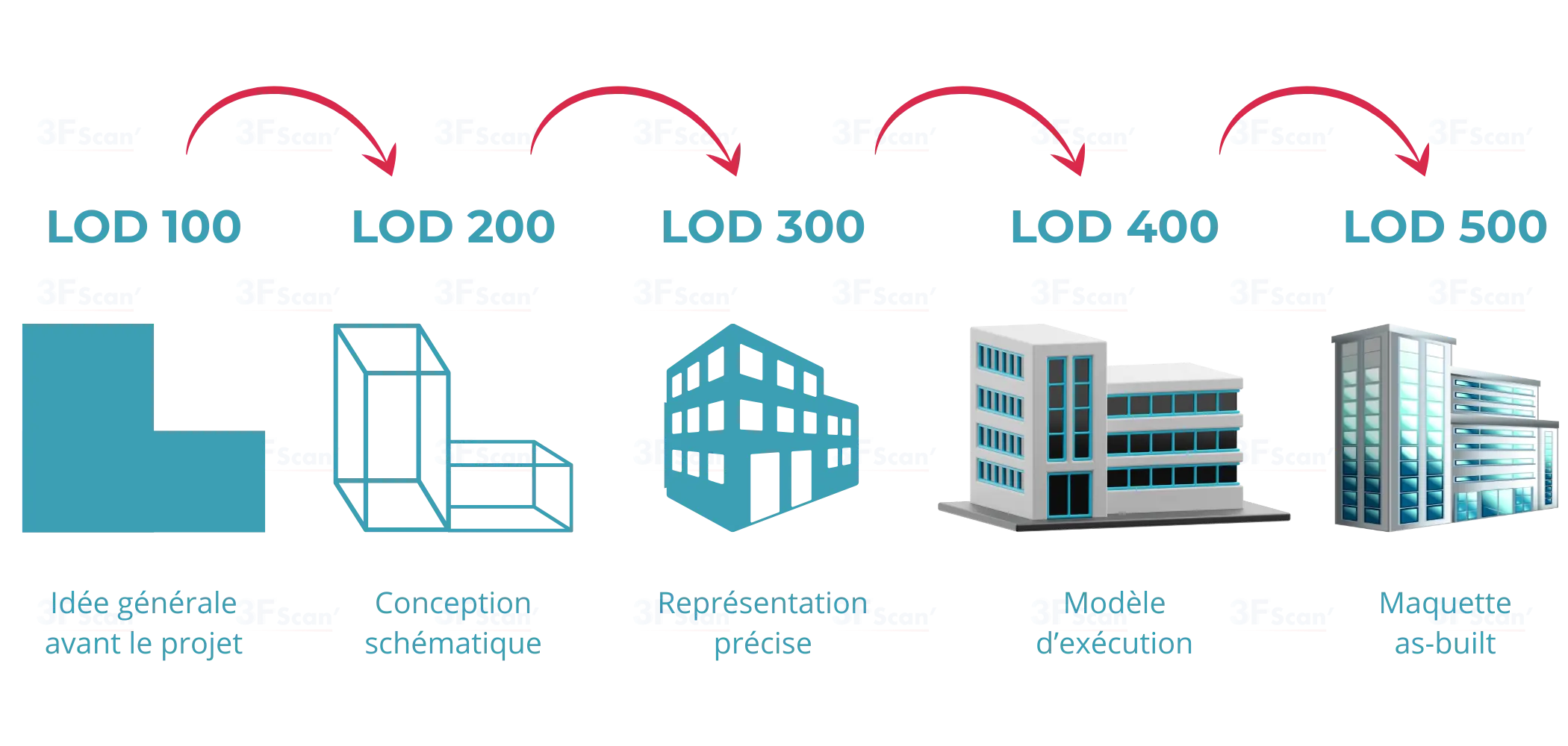 Level of detail définition | LOD définition | Que veux dire LOD ?